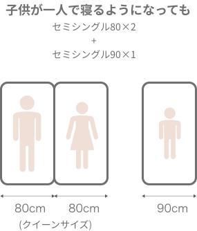 子供が一人で寝るようになっても セミシングル80×2 + セミシングル90×1 80cm 80cm(クイーンサイズ)  90cm
