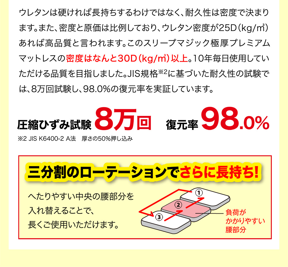 ウレタンは硬ければ長持ちするわけではなく、耐久性は密度で決まります。また、密度と原価は比例しており、ウレタン密度が25D（kg/㎥）あれば高品質と言われます。このスリープマジック極厚プレミアムマットレスの密度はなんと30D（kg/㎥）以上。10年毎日使用していただける品質を目指しました。JIS規格※2に基づいた耐久性の試験では、8万回試験し、98.0%の復元率を実証しています。圧縮ひずみ試験8万回 復元率98.0%