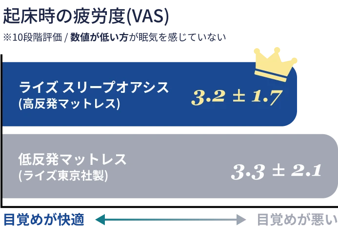 起床時の疲労度(VAS) ※10段階評価 / 数値が低い方が眠気を感じていない