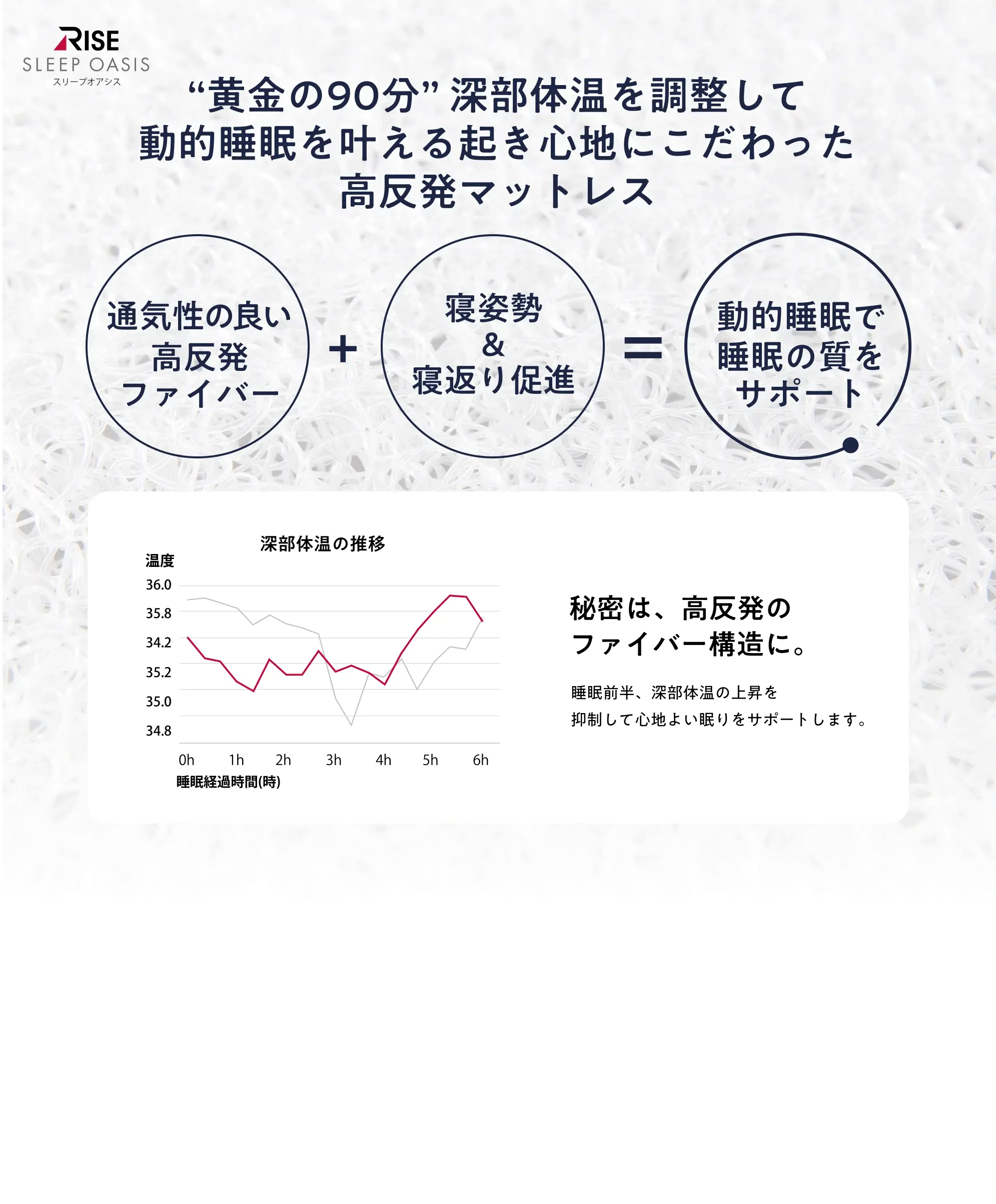 “黄金の90分” 深部体温を調整して動的睡眠を叶える、起き心地にこだわった高反発マットレス
