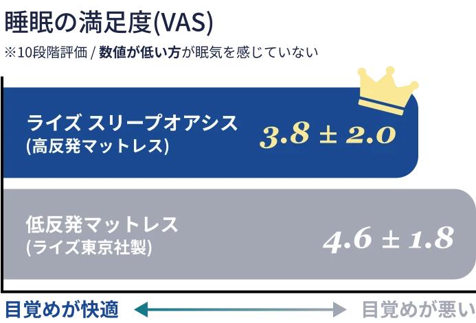 起床時の疲労度(VAS) ※10段階評価 / 数値が低い方が眠気を感じていない