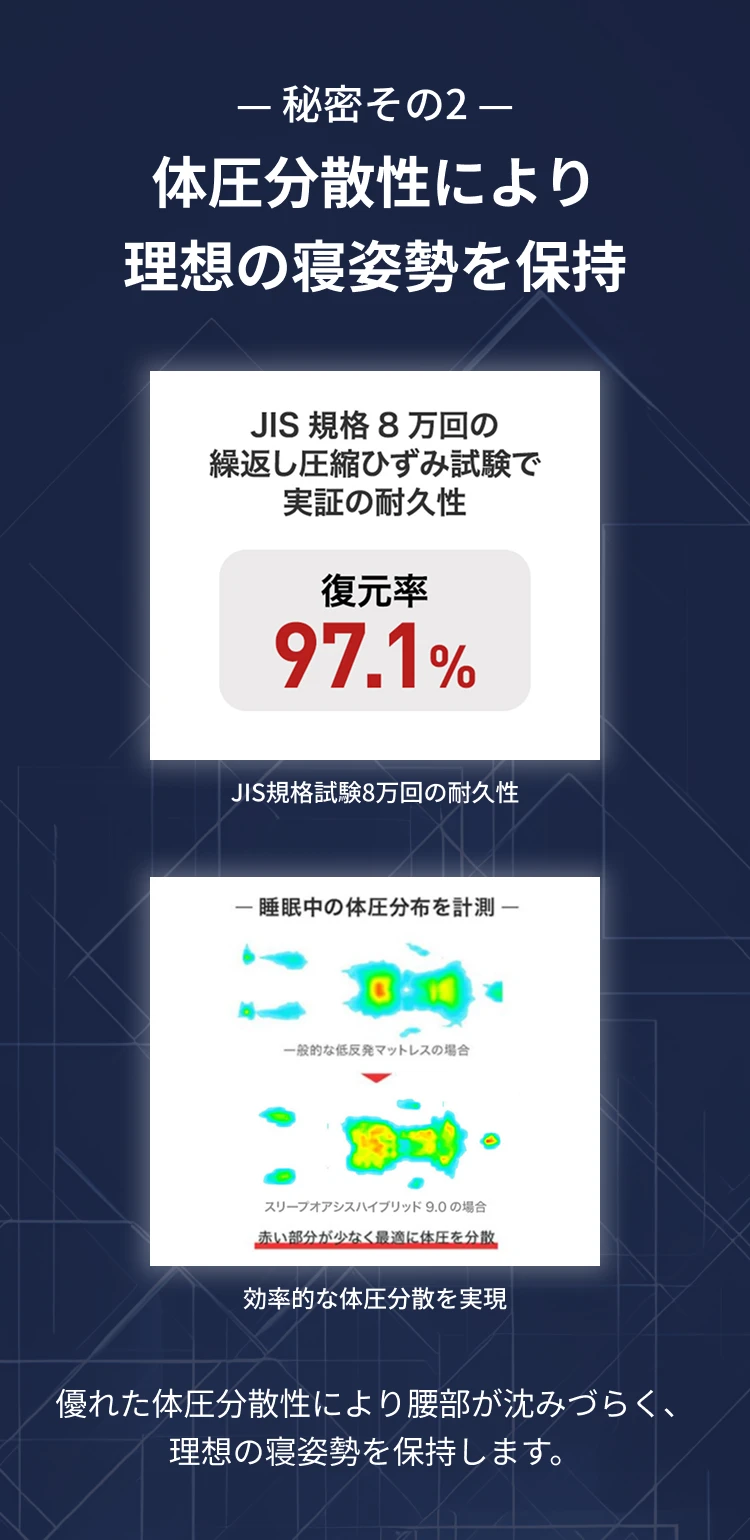 — 秘密その2 — 体圧分散性により理想の寝姿勢を保持