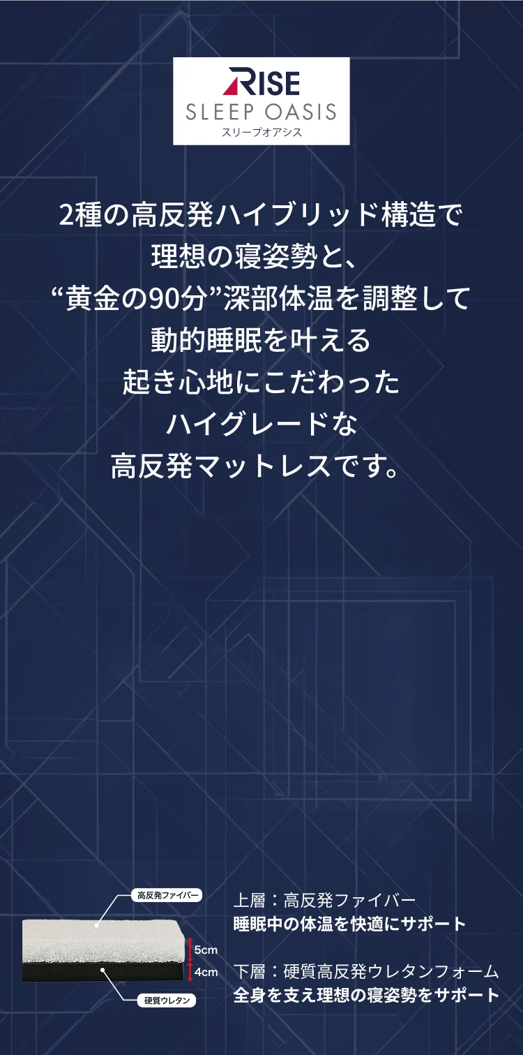 RISE SLEEP OASIS スリープオアシス 2種の高反発ハイブリッド構造で理想の寝姿勢と、“黄金の90分”深部体温を調整して動的睡眠を叶える起き心地にこだわったハイグレードな高反発マットレスです。