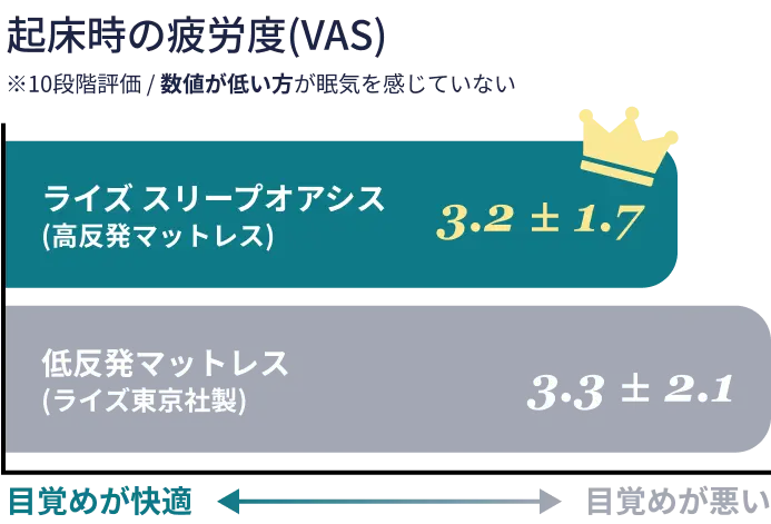 睡眠の満足度(VAS) 数値が低い方が眠気を感じていない