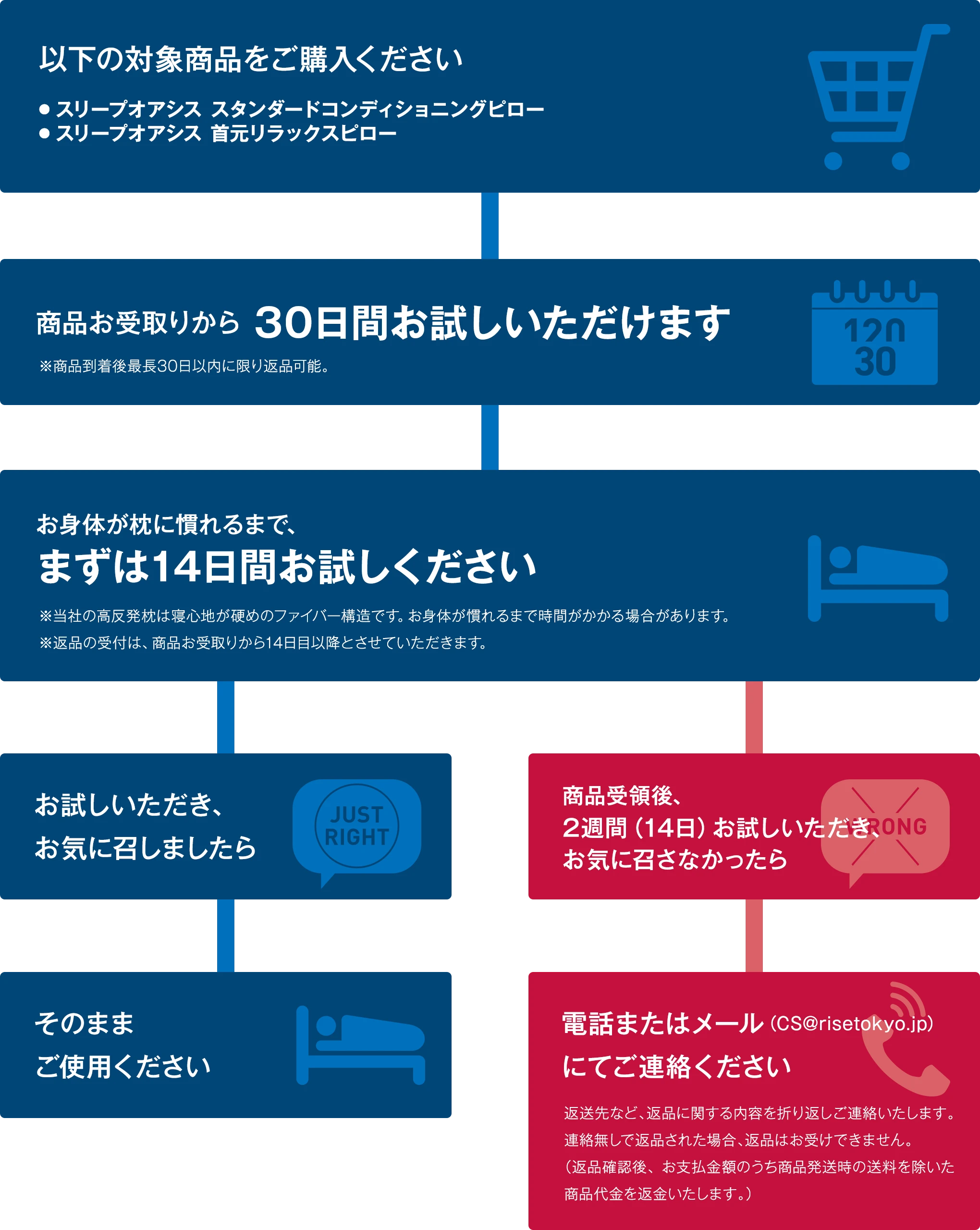 図：お試しの流れ