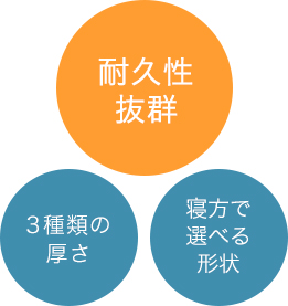 耐久性抜群で、選べる3種類の厚さと寝方で選べる形状
