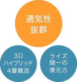 通気性抜群、3Dハイブリッド4層構造、ライズ随一の復元力