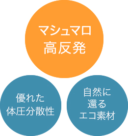 マシュマロ高反発、優れた体圧分散性、自然に還るエコ素材