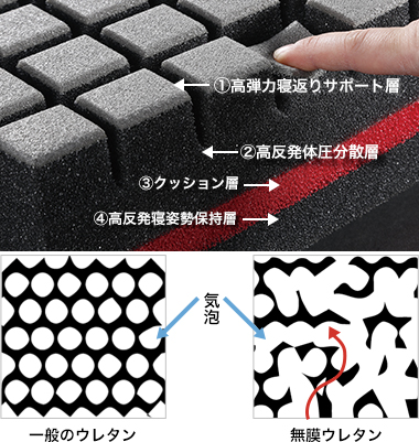 無膜ウレタンフォームのマットレスK18 3D ブロック