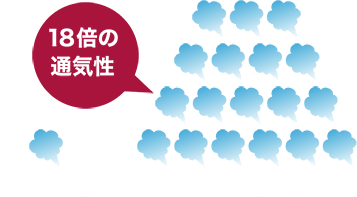 18倍の通気性