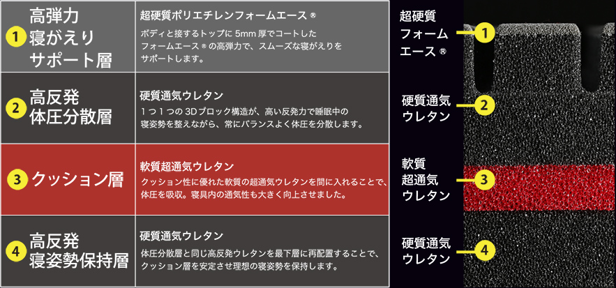 3Dハイブリッド構造