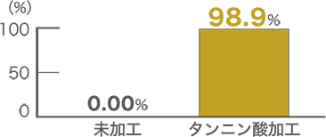 タンニン酸加工ニットのダニ抗原不活性化率