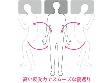 高い反発力でスムーズな寝返り