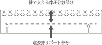 ウェーブ形状で、なめらかに支える。
