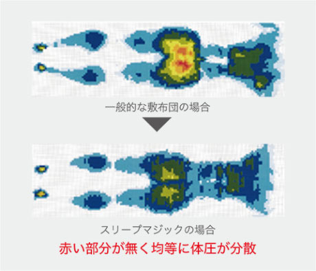 赤い部分が無く均等に体圧が分散