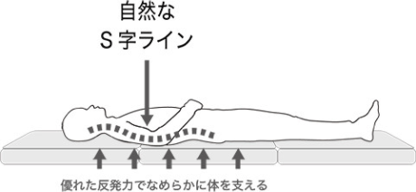 優れた反発力でなめらかに体を支える